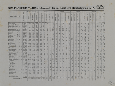 29124 Blad met een 'Statistieke Tabel' met gegevens over de periode 25 augustus - 15 oktober 1865, behorende bij de ...